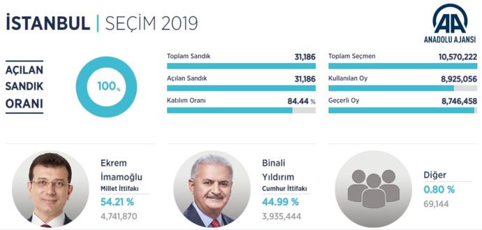 YSK Başkanı Sadi Güven: Seçim Sonuçlarının Tamamı Sisteme Girildi (Fark: 806 Bin 415)