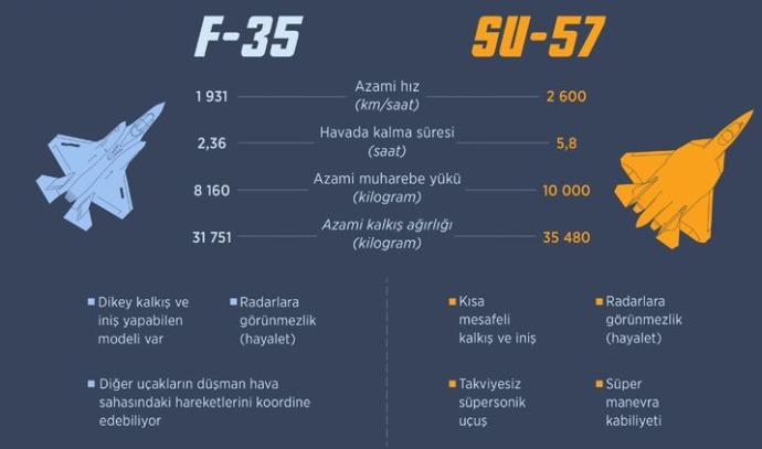 Rusya'dan Alınması Gündemde Olan SU-57 Savaş Uçağının Teknik Özellikleri Nelerdir?