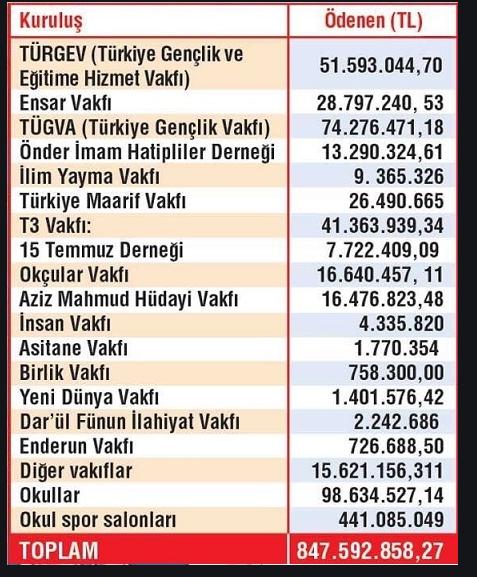 Ekrem İmamoğlu: Ensar Vakfı, TÜRGEV, Aziz Mahmud Hüdayi Vakfı, TÜGVA ile Protokoller İptal Edilmiştir