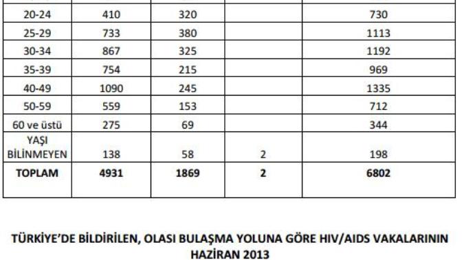 HIV Teşhisi İçin Önemli Notlar