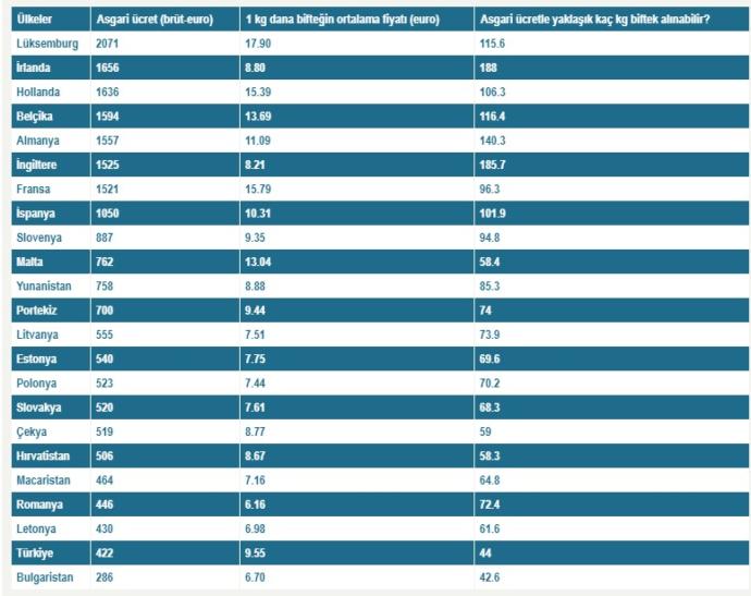 Birleşmiş Milletler Gıda ve Tarım Örgütü Açıkladı: AB’de Asgari Ücretle Hangi Ülke Ne Kadar Et Alabiliyor?