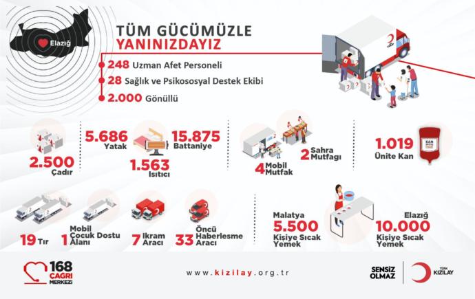 Kızılay Deprem Bölgesinde: Tüm Gücümüzle #Yanınızdayız