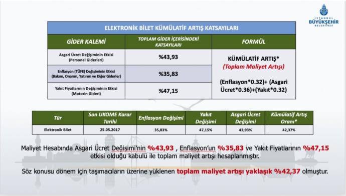 İstanbulda Toplu Ulaşıma Zam Geldi