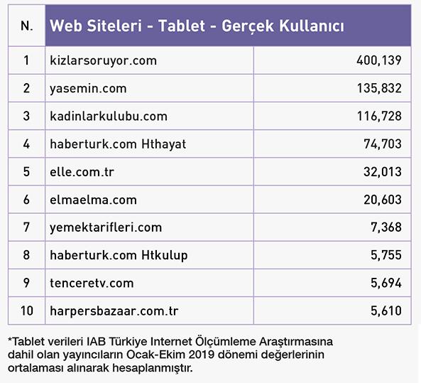 Türkiye Yıllık İnternet Trafik Şampiyonları Açıklandı. İşte KizlarSoruyorun da Olduğu Yıldızlar Takımı!