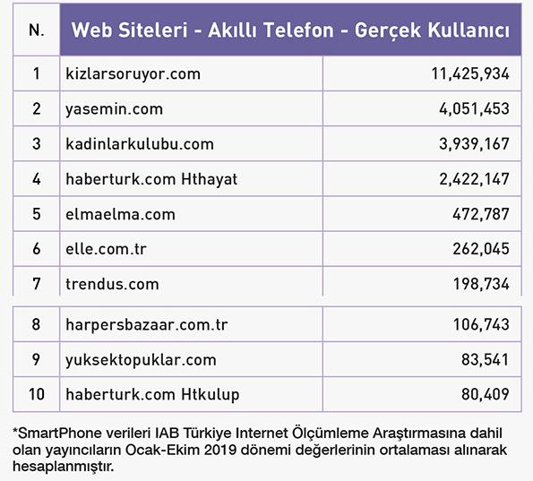 Türkiye Yıllık İnternet Trafik Şampiyonları Açıklandı. İşte KizlarSoruyorun da Olduğu Yıldızlar Takımı!