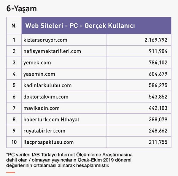 Türkiye Yıllık İnternet Trafik Şampiyonları Açıklandı. İşte KizlarSoruyorun da Olduğu Yıldızlar Takımı!