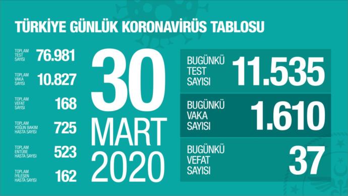 30 Mart 2020: Türkiyenin Koronavirüs Mücadelesinde Bugün