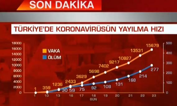Son Dakika! Sağlık Bakanı Fahrettin Koca Canlı Yayında Türkiyede 1  Nisan  Vaka ve Can Kaybı Sayısını Açıkladı