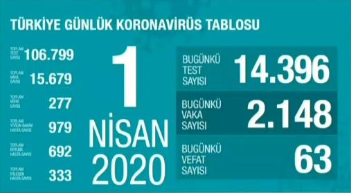 Son Dakika! Sağlık Bakanı Fahrettin Koca Canlı Yayında Türkiyede 1  Nisan  Vaka ve Can Kaybı Sayısını Açıkladı