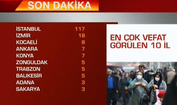 Son Dakika! Sağlık Bakanı Fahrettin Koca Canlı Yayında Türkiyede 1  Nisan  Vaka ve Can Kaybı Sayısını Açıkladı