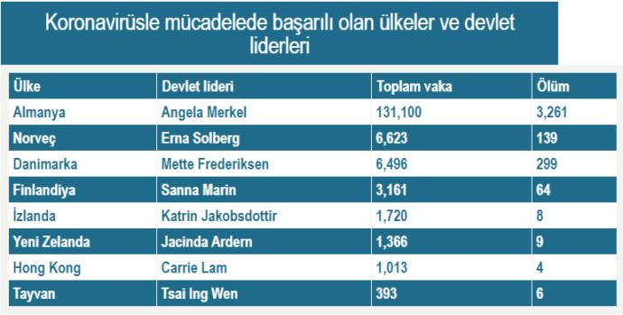 Kadın Liderler Koronavirüs ile Mücadele Konusunda Erkek Meslektaşlarını Geride Bıraktılar