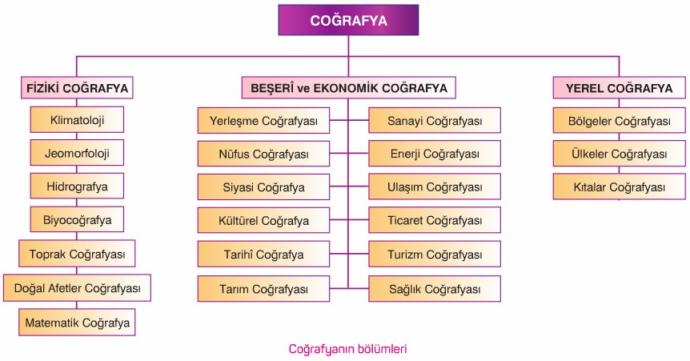 Coğrafyaya Giriş ve Geçmiş Coğrafyacılar