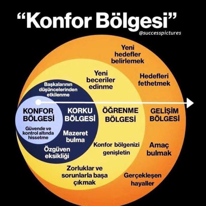Konfor Alanınızdan Çıktığınızda Neler Değişir?