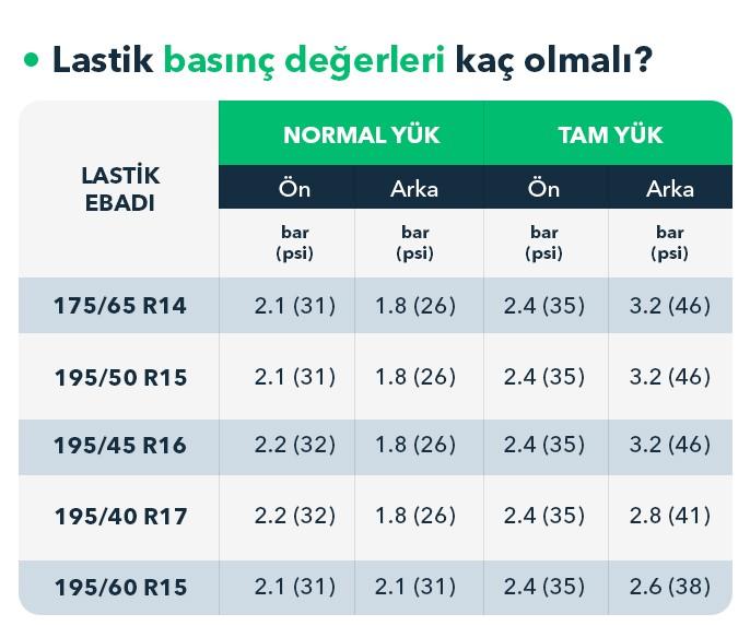 Doğru lastik de doğru hava basıncı hayati önem taşır..