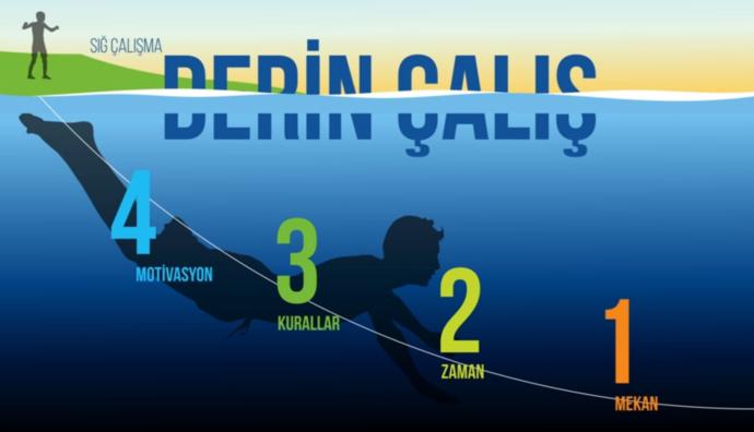 Mekan, Zaman, Kurallar ve Motivasyon.