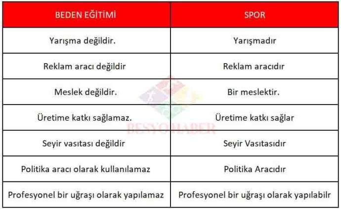 Spor ve Beden Eğitimi Arasındaki Farklar