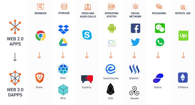 Web 3.0