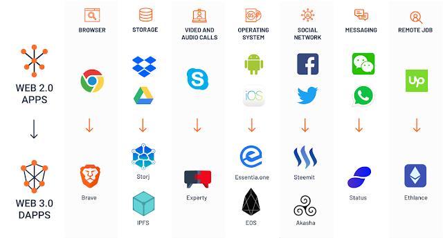 Web 3.0