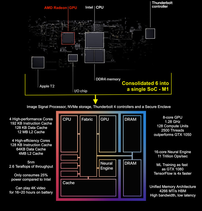 M1 SoC