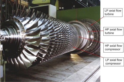 Eksenel akış kompresörü(Axial flow compressor)