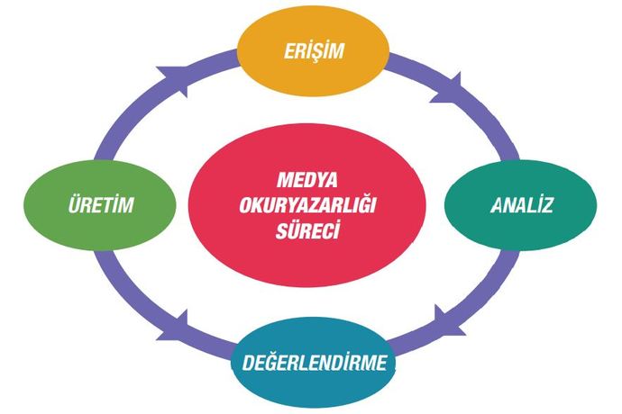 Medya Okuryazarlığı Süreci.