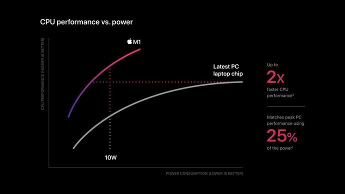 M1 SoC 2x CPU Performance!