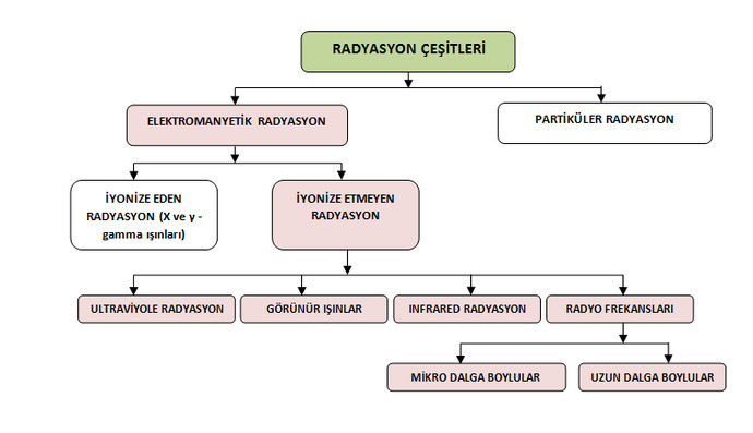 Bu Bence Ağır Radyasyon İçerir! Radyasyon Hakkında Bilmeniz Gerekenler