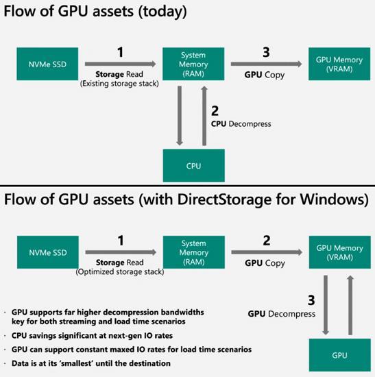 Windows 11 İle Gelecek Directstorage Oyunlara Doping Etkisi Yapacak!