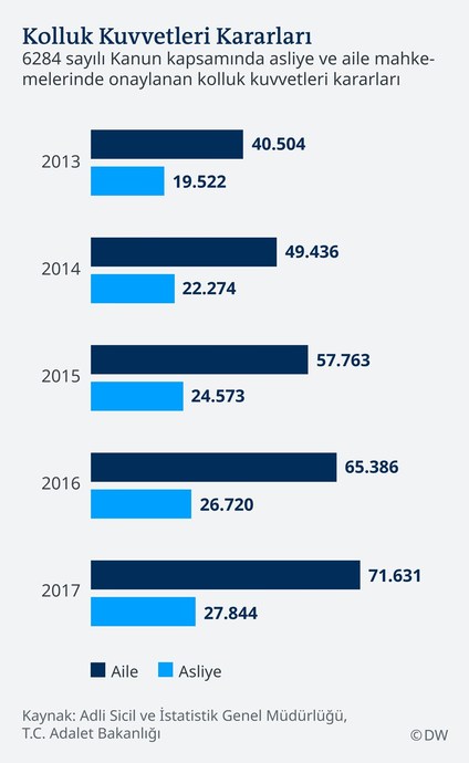 Türkiyede yükselişte istikrarı yakalayan iki şeyden biri şiddet vakaları, diğeri ise dolar.