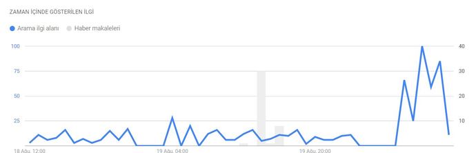 Ne Paylaşsam Derdine Düşme, Google Trends Seninle! Google Trends Nedir?