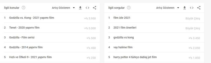Ne Paylaşsam Derdine Düşme, Google Trends Seninle! Google Trends Nedir?