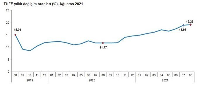 Ağustos Ayında Enflasyon %19,25 Değil!