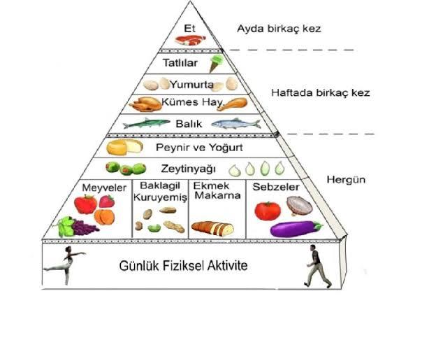 Akdeniz diyeti piramiti