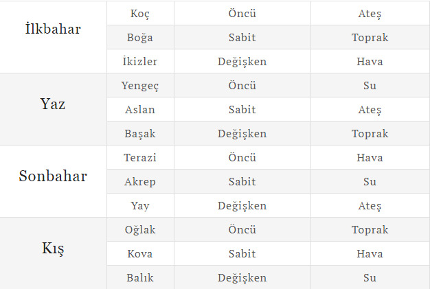 Astrolojide Nitelikler ve Özellikleri
