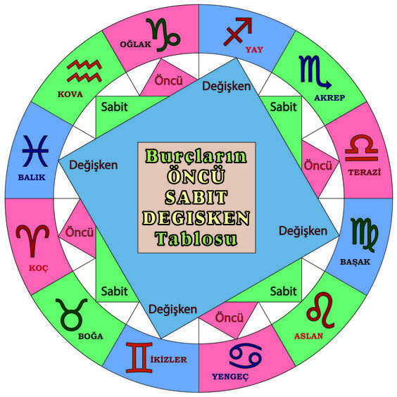Astrolojide Nitelikler ve Özellikleri