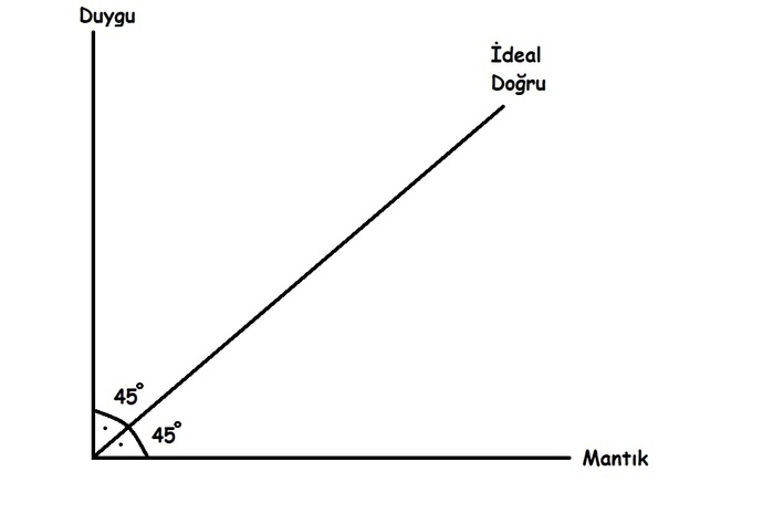 İdeal doğru