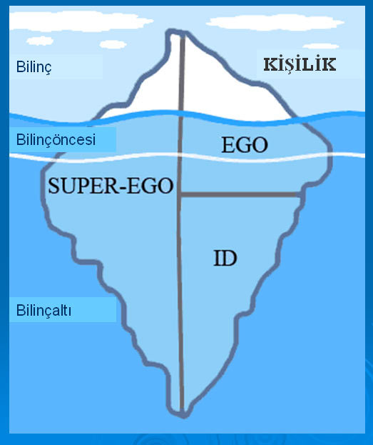 Ego, ID ve Süper-Ego arasındaki ilişki