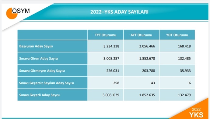 2022 YKS Puan Türüne Göre Tercih Listesi Nasıl Hazırlanmalı?