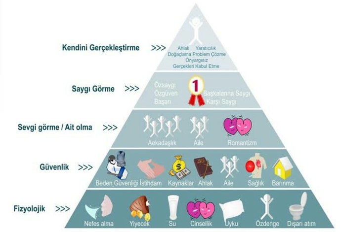 Psikolojinin babalarından Maslow un temel ihtiyaçlar hiyerarşisi teorisin de bakın cinsellik nerede ...