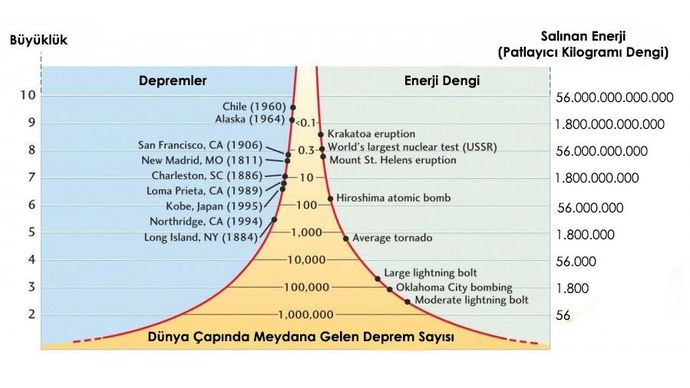 Depremin büyüklük ve şiddet grafisi