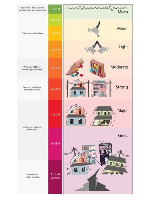 Deprem Ne Kadar Sürebilir?