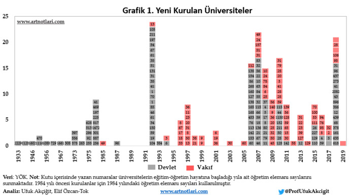 Türkiyede yıllara göre açılan üniversite sayısını gösteren bir grafik.