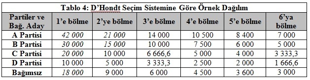 Seçim Sisteminin Dağılımı