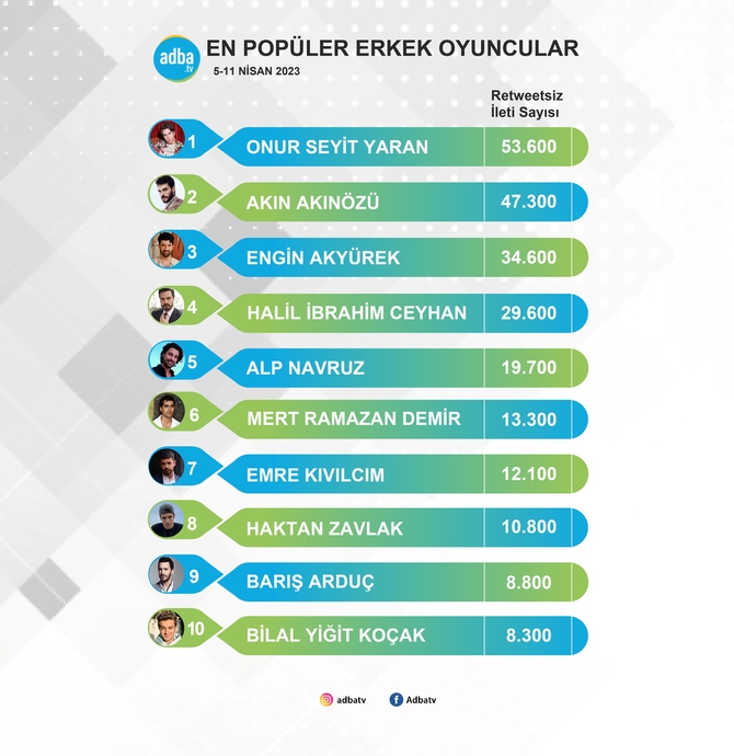 Geçtiğimiz Haftanın En Popüler Erkek Oyuncuları Belli Oldu!