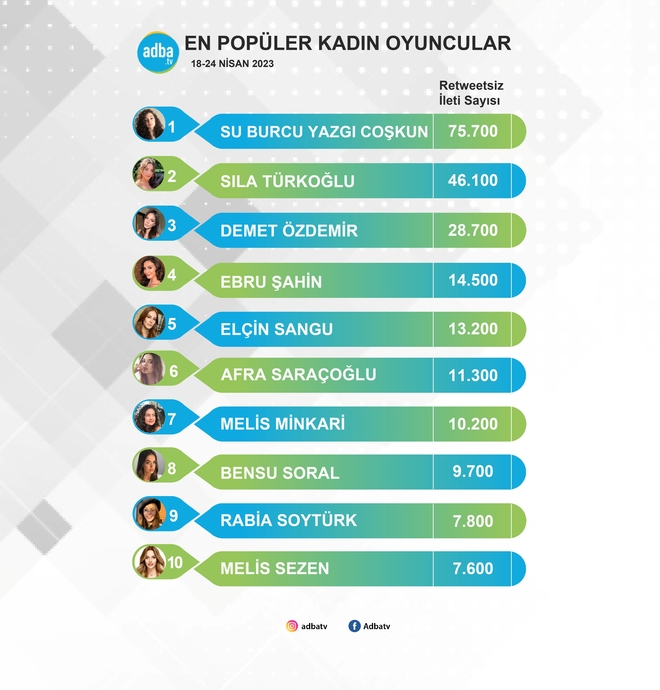 18-24 Nisan  Haftasının En Popüler Kadın Oyuncuları Belli Oldu!