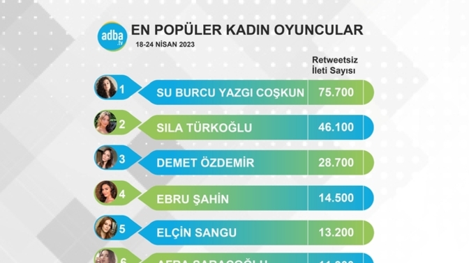 18-24 Nisan  Haftasının En Popüler Kadın Oyuncuları Belli Oldu!