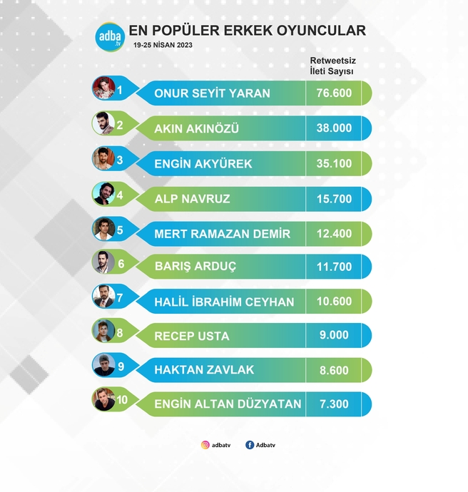 19-25 Nisan  Tarihlerinin En Popüler Erkek Oyuncuları Belli Oldu!