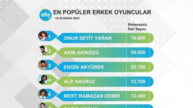 19-25 Nisan  Tarihlerinin En Popüler Erkek Oyuncuları Belli Oldu!