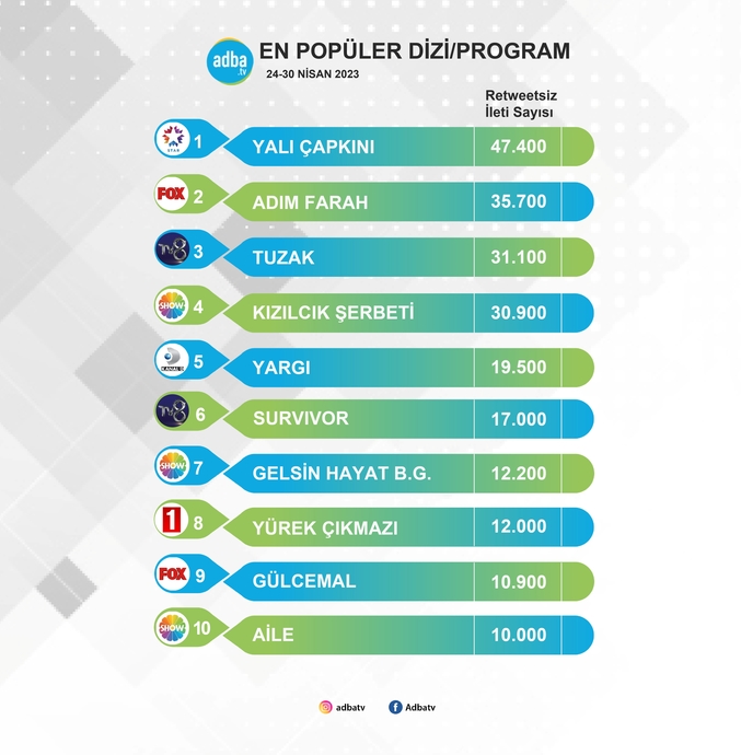 24-30 Nisan Haftası Sosyal Medyada En Çok Konuşulan Programlar Belli Oldu!