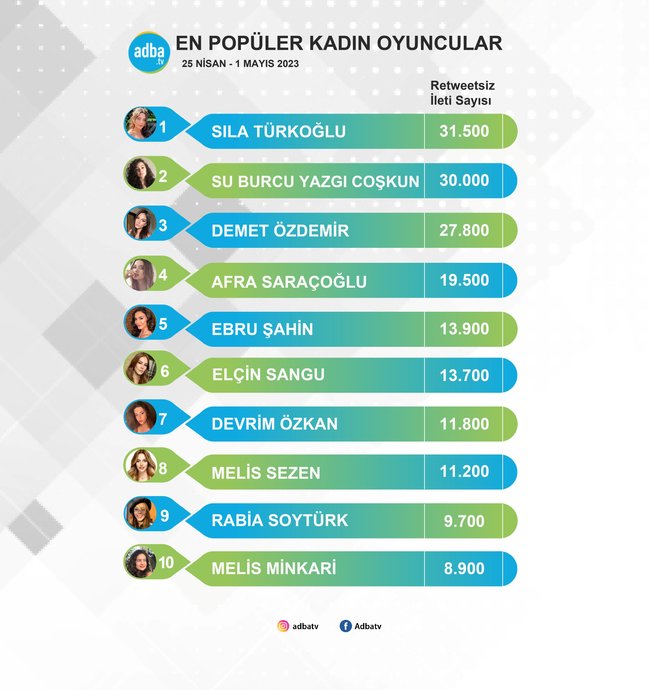 25 Nisan-1 Mayıs Haftasının En Popüler Kadın Oyuncuları Belli Oldu!